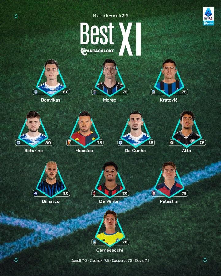 意甲第22轮最佳阵容：迪马尔科、德温特在列，科莫三人入选